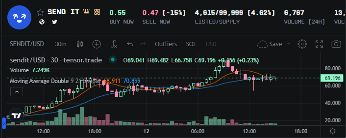 半山KOL俱樂部作為最早推薦 Sendit 項目的社群之一，首次推薦時地板價為 0.18 SOL。昨日下午，半山正式發布本週推薦項目 Sendit 海報，價格已漲至 0.42 SOL。當晚 9 點，半山在推特上舉辦了主題為【Send it 2 天 30 倍，會成為千倍幣嗎？】的 Space 討論，吸引了眾多投資者，Sendit 的價格隨即飆升至