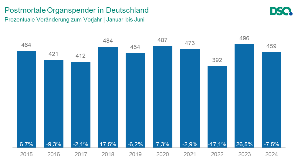 Die aktuellen Zahlen zu #Organspende und #Transplantation von Januar bis Juni 2024 sind nun online verfügbar. Bundesweit gab es 459 postmortale #Organspender sowie 1487 durchgeführte Transplantationen.
dso.de/organspende/st…
dso.de/organspende/st…