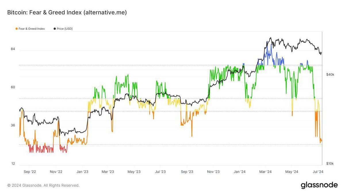 0xWaveCrypto's tweet photo. The Fear and Greed Index is Back in the Red Zone! 

The Crypto Market Fear and Greed Index has once again dropped to "Extreme Fear," for the first time since January 2023.

Back then, $BTC was only worth $16-17k.

Everyone was saying that Bitcoin would https://t.co/k5ji3WmtfR