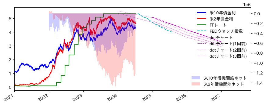 昨日のCPIを受けて、FEDウォッチの予想金利また利下げを予想しており、直近のdotチャートよりも利下げ１～２回分多めに予想中ですが、皆さんはどうでしょうか？個人的には10年金利のヘッドアンドショルダーが気になります。
#CPI 
#フェドウォッチ　
#ドットチャート