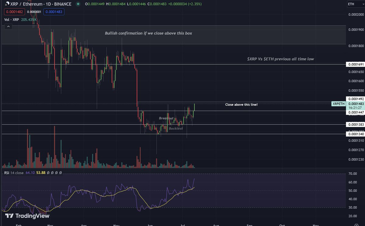 Cryptoinsightuk's tweet photo. $XRP is still acting differently.
We are looking for an explosive move.

Key levels to watch for $XRP / $BTC 👇

Daily;

Weekly;

Key levels to watch for $XRP / $ETH 👇

Daily;

Weekly;