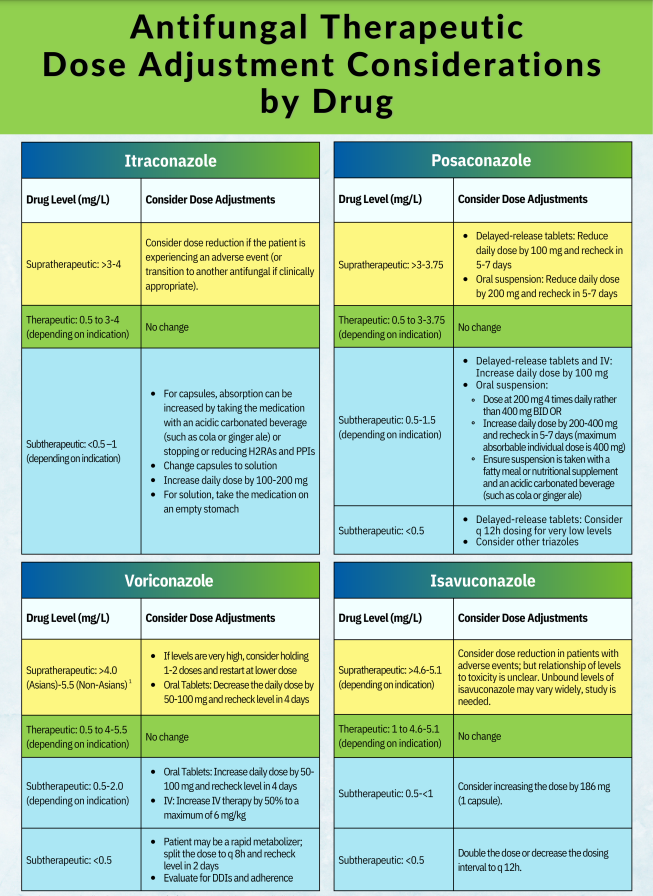 🖍️Infografías sobre monitorización y ajuste posológico en antifúngicos:

👉Rol de la monitorización en triazólicos
👉Recomendaciones para cada formulación
👉T de muestreo
👉Nivls valle recomendados
👉Ajustes de D en itra, posa, vori e isavuconazol

From:
funguseducationhub.org/fungal-tdm/