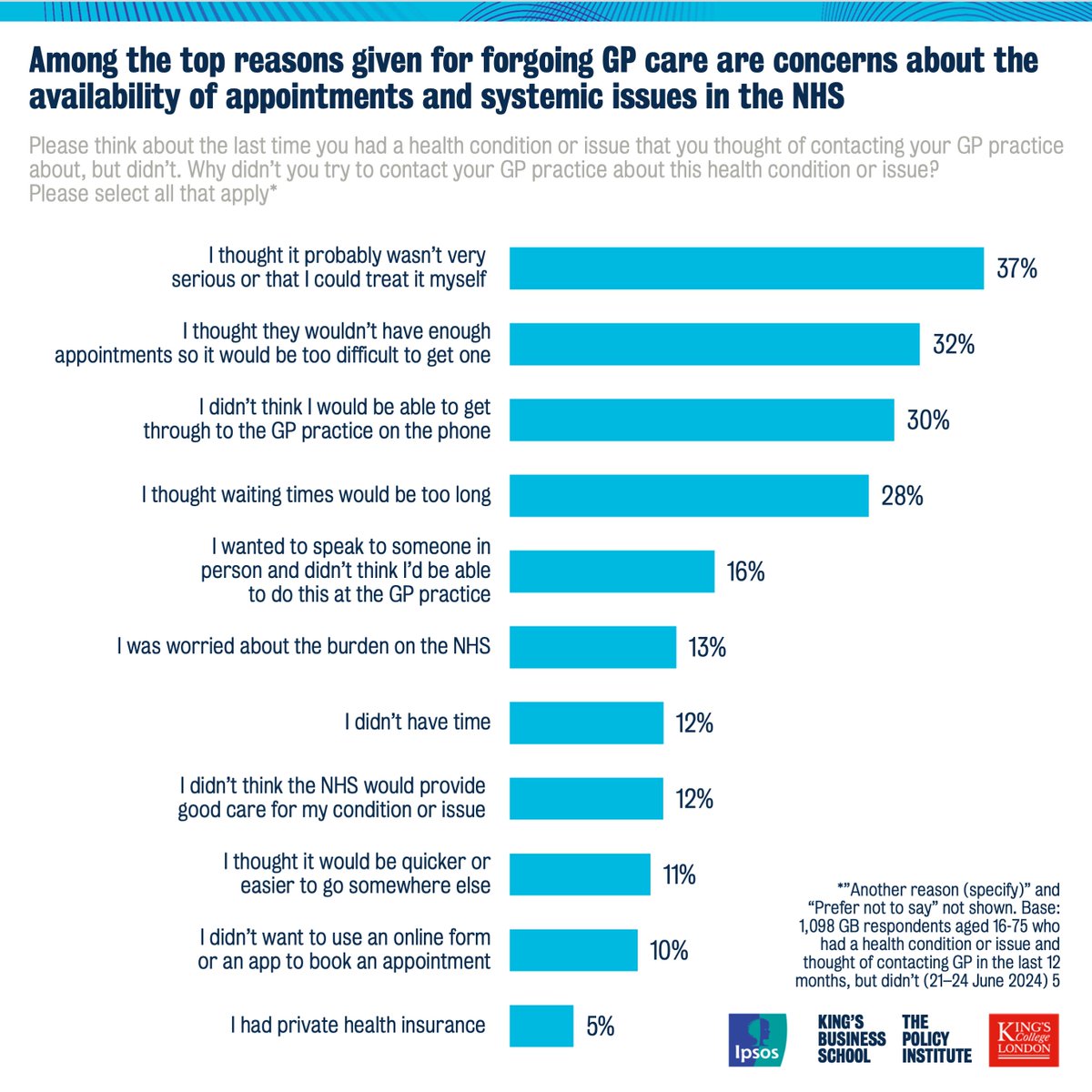 …often due to concerns about the availability of appointments and NHS systems.

Around a third thought they wouldn't be able to get an appointment, they wouldn't get through to the GP practice on the phone, or waiting times would be too long