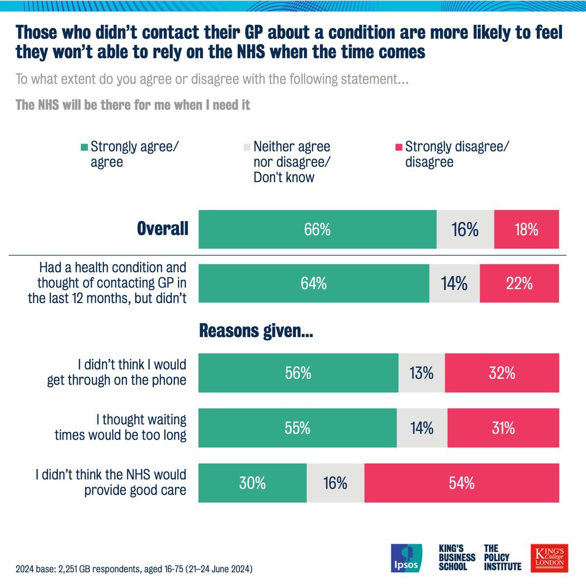 A third of those who believed they wouldn’t get through to their GP on phone do not think they’ll be able to rely on the health service – nearly double the proportion of the public as a whole who feel this way