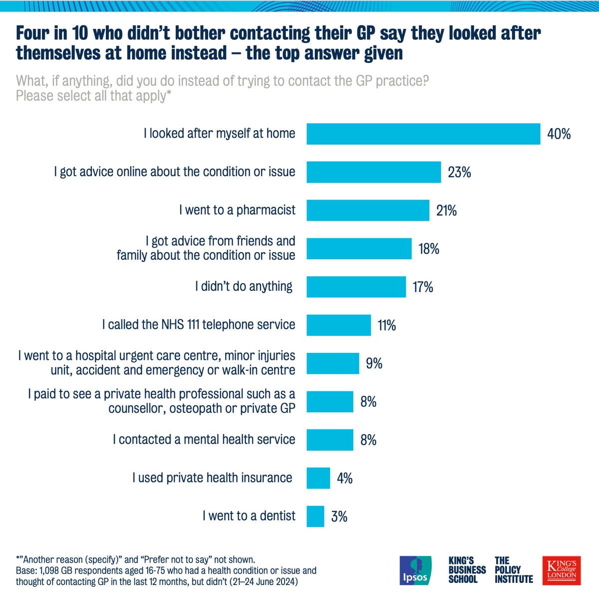 People are looking after themselves at home, seeking advice from the internet, friends and family, or pharmacists instead of seeing GPs