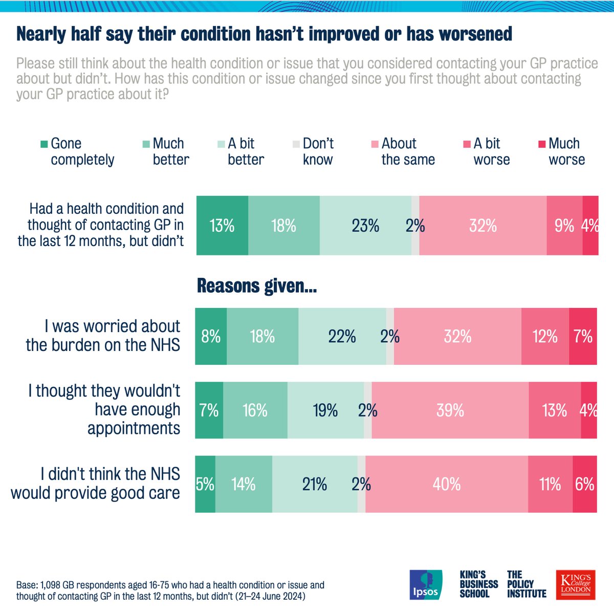 Of those who considered contacting their GP but didn’t, nearly half – 45% – report their condition is about the same or worse since they thought about seeking care