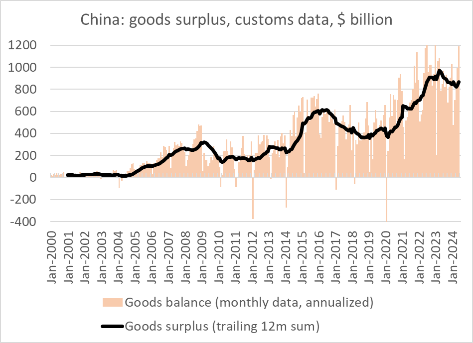 China's massive June surplus may get a bit of attention, as it reflects an economy again growing on the back of exports -- at a time when the world is increasingly worried about reliance on Chinese supply

1/