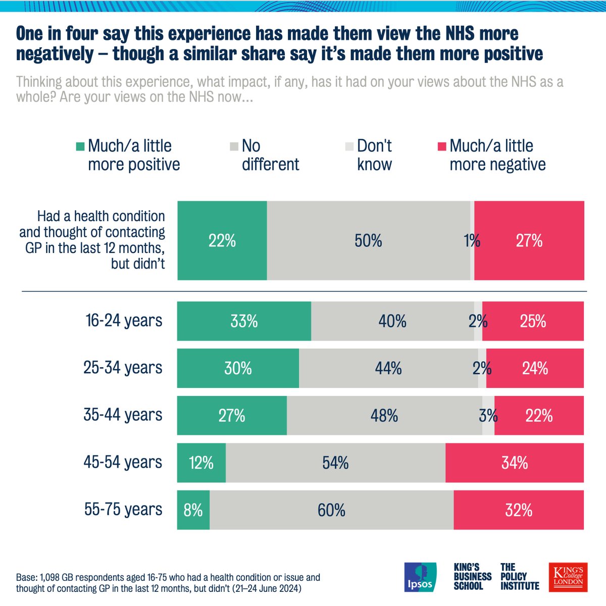 One in four say this experience has made them view the NHS more negatively – though a similar share say it’s made them more positive towards it