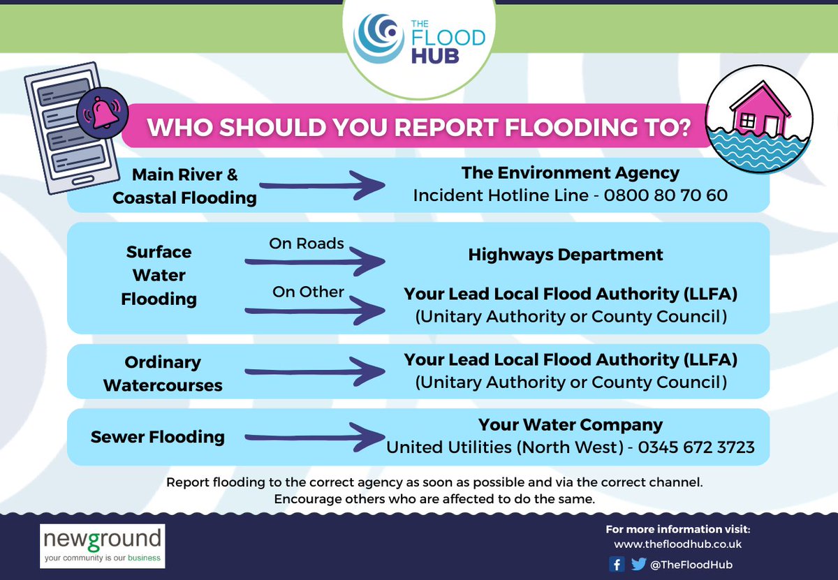💦📢 When it comes to #flooding, reporting is crucial for prompt response and effective risk management! Do you know who to contact during a flooding incident? 

Learn more about the importance of reporting flooding in our blog: thefloodhub.co.uk/blog/the-impor…