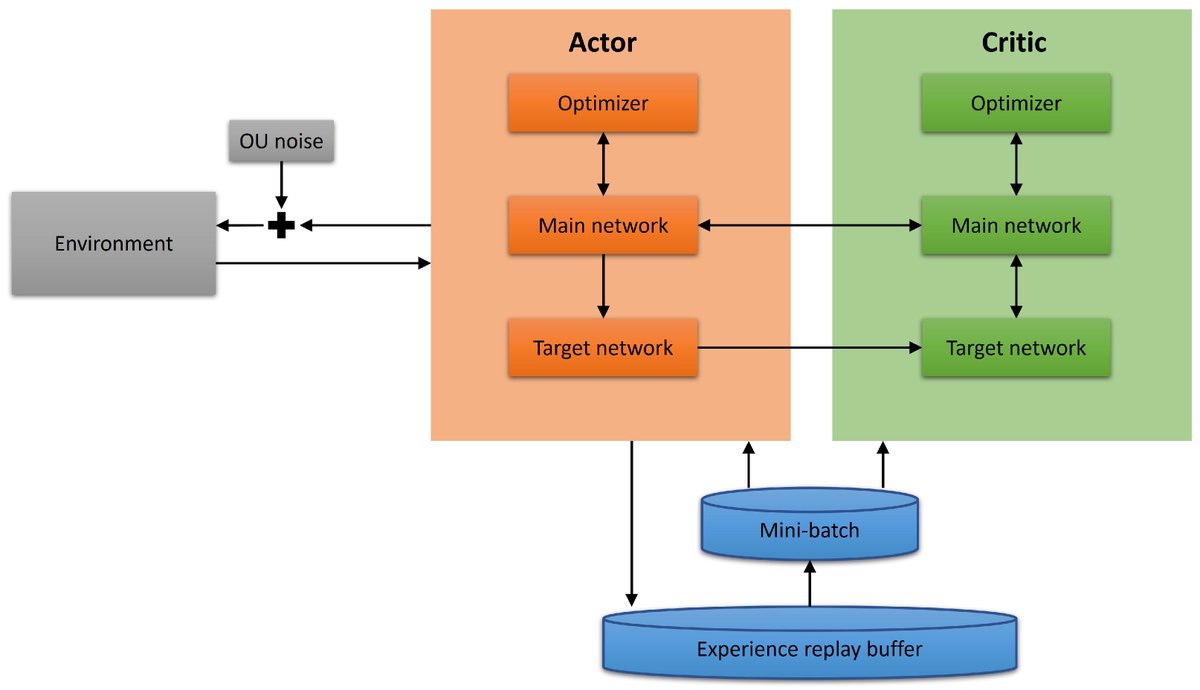 Sensors_MDPI's tweet image. Autonomous Driving Control Based on the Technique of Semantic Segmentation
mdpi.com/1424-8220/23/2…
#autonomous_driving #deep_deterministic_policy_gradient #recurrent_deterministic_policy_gradient #semantic_segmentation