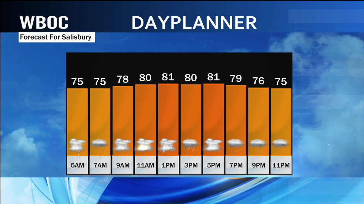 A wet day on Delmarva with on and off heavy rain and even some thunderstorms. Temperatures today should reach the 70s and 80s this afternoon even with the rain falling and will continue into tonight and early on Saturday. We need the rain, so very thankful that we are getting.