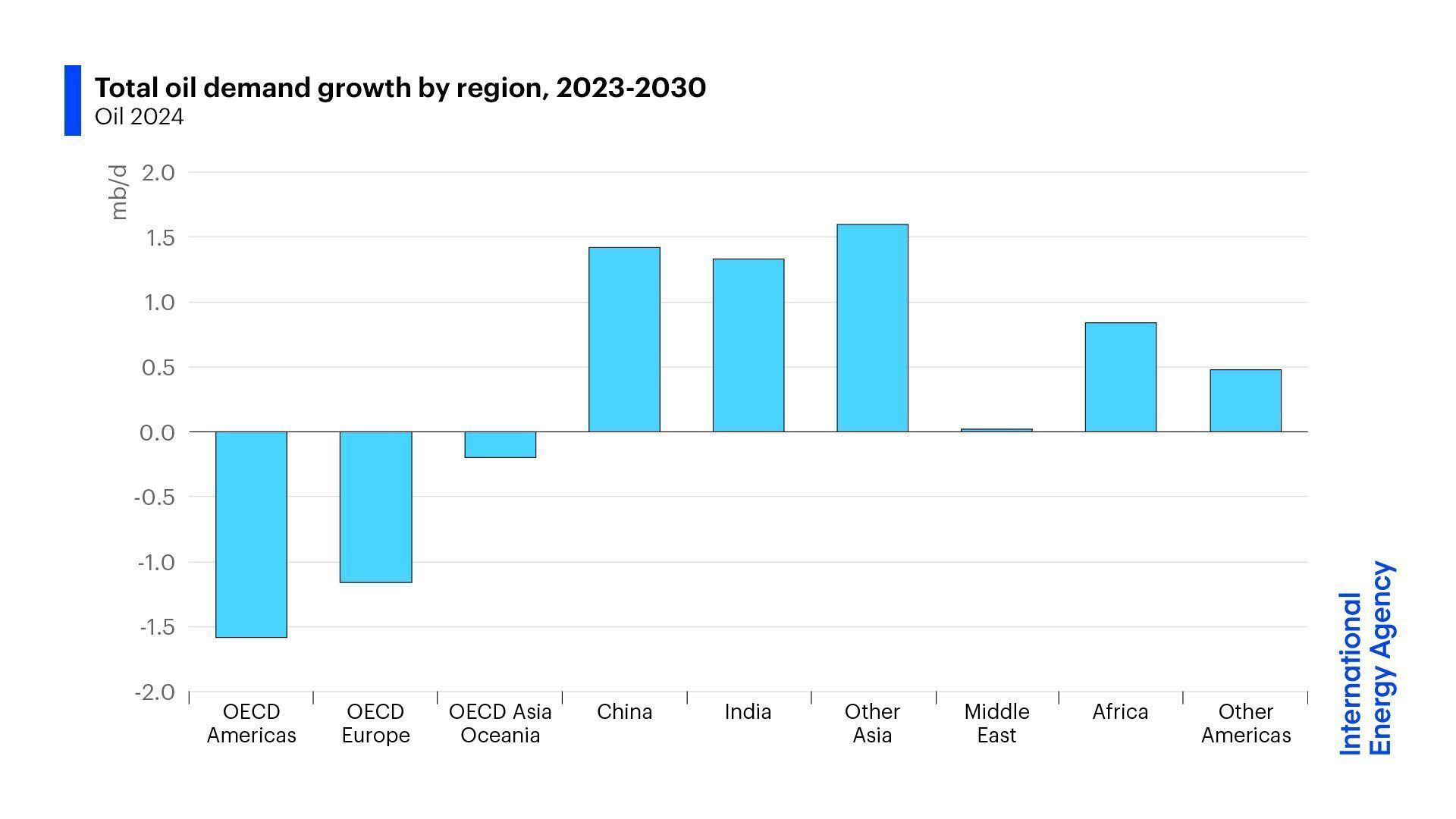 The global oil demand will rise by 3.2 million barrels per day by 2030 unless policymakers implement stronger measures or people adopt different behaviours. (Source: X/@IEA)