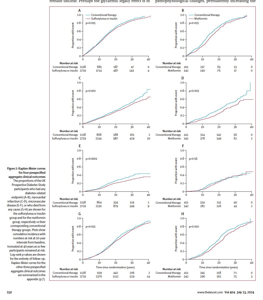UKPDS - keeps giving!

Benefits sustained 24 years after end of trial 

Early intensive glycaemic control confers a near-lifelong reduced risk of death and myocardial infarction and microvascular complications.

thelancet.com/journals/lance…

Congratulation <a href="/DrAmandaAdler/">Amanda I Adler</a> et al 👏