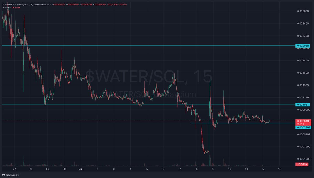 VikingXBT's tweet photo. My dexscreener don't want to play ball with me today, so slightly delayed. But I added some $WATER around $0.00078 this morning. Good bounce thus far.

Send it per favore. https://t.co/mFstCsPFmr