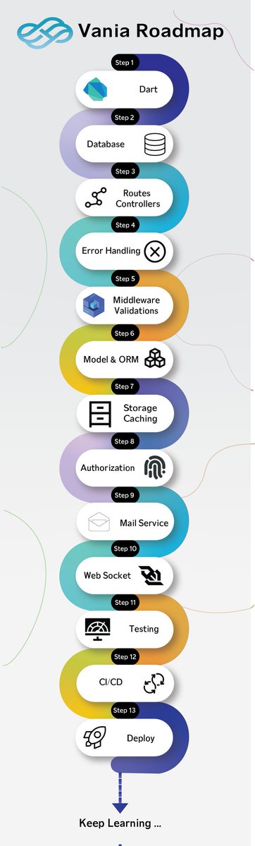 VaniaDartDev's tweet photo. Vania RoadMap

#vania #DartBackend #flutter #flutterfullstack

@dart_lang https://t.co/OG5OjDlhRT