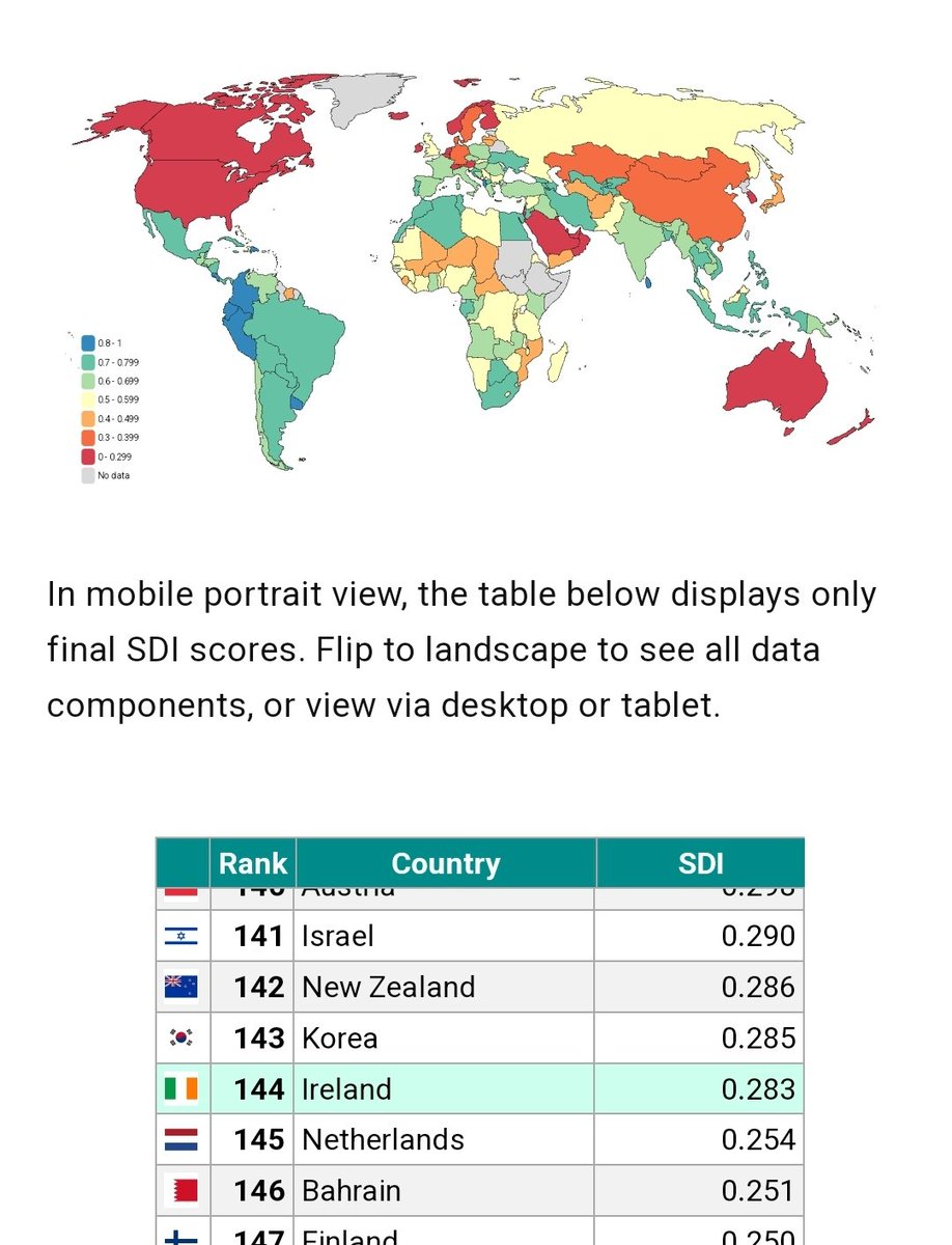 Ireland a pitiful 144th in meeting sustainable development goals due to levels of carbon and material production well beyond our fair share

sustainabledevelopmentindex.org