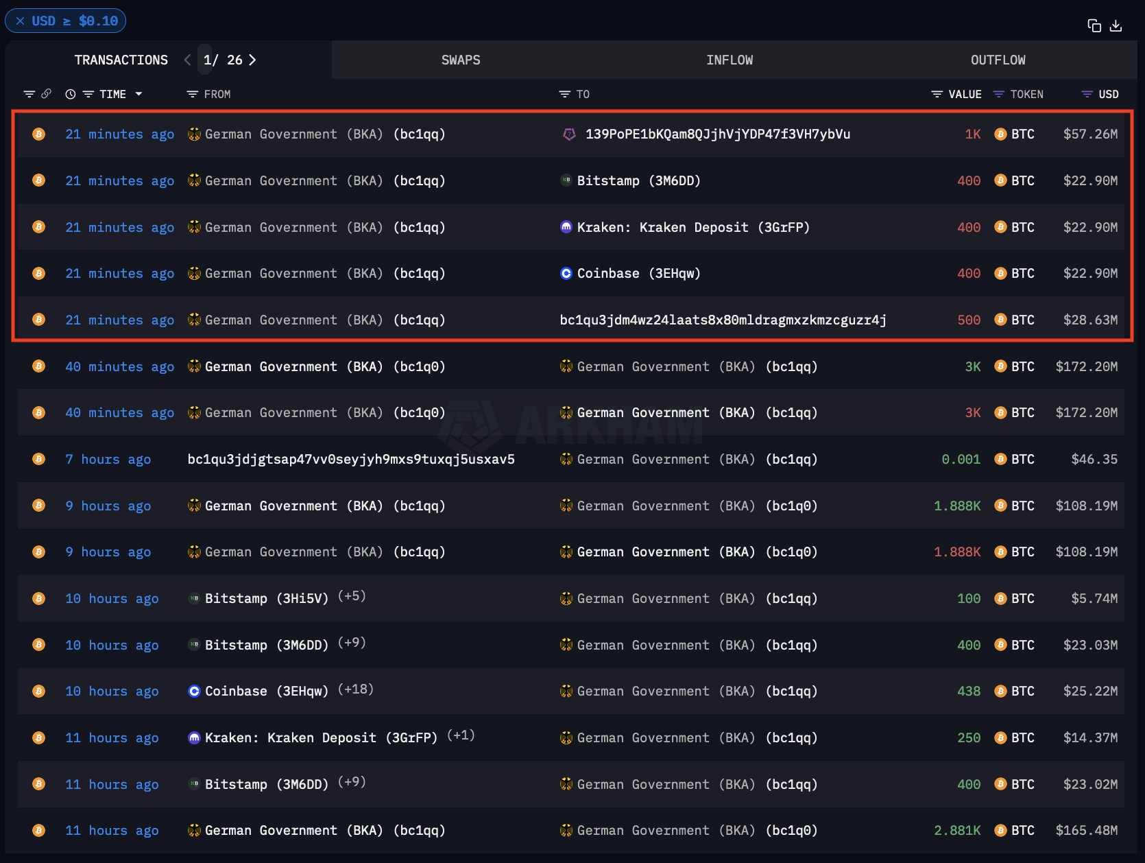 German Government Transactions: (Source: Arkham Intelligence)