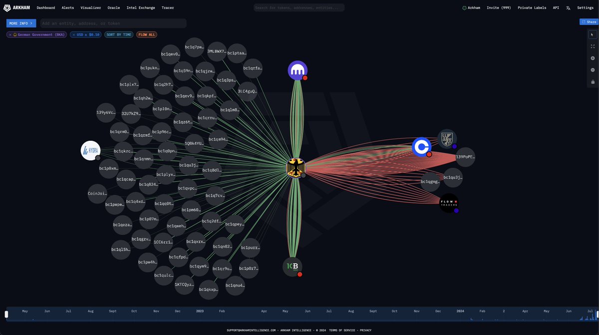 arkham's tweet photo. TODAY: German Government selling up to 2700 BTC ($154.60M)

In the past hour, the German Government has sent 2700 BTC ($154.60M) to Kraken, Bitstamp, Coinbase, 139Po (likely institutional deposit/OTC service) and address bc1qu.

Since yesterday’s movements, the German Government received 4169 BTC ($239.62M) back from exchange addresses including Kraken, Bitstamp and Coinbase, and 500 BTC this morning. This is likely unsold BTC.

They now have 6894 BTC ($394.50M) remaining - that’s 13.8% of the Bitcoin originally seized from Movie2k.