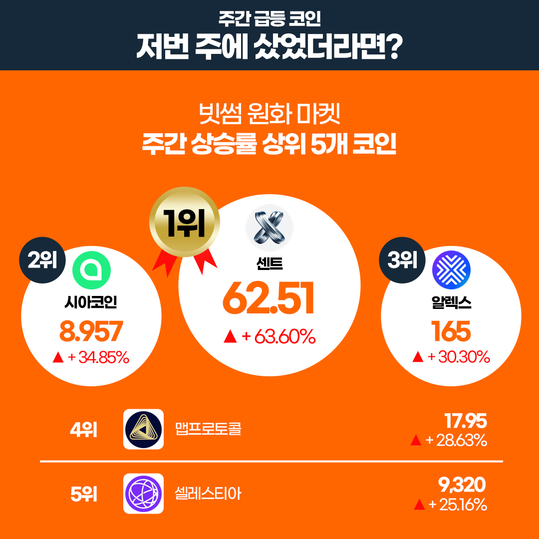 7월 2주차 빗썸 위클리리포트] 💡 주간에 가장 핫했던 기사 등락 거듭하는 비트코인과 전문가들의 엇갈리는 시선 #BTC 🔗 이번 주  주목해야 할 프로젝트 스택스 $STX 비앤비 $BNB ⭐️ 빗썸에 새롭게 추가된 가상자산 브렛 $