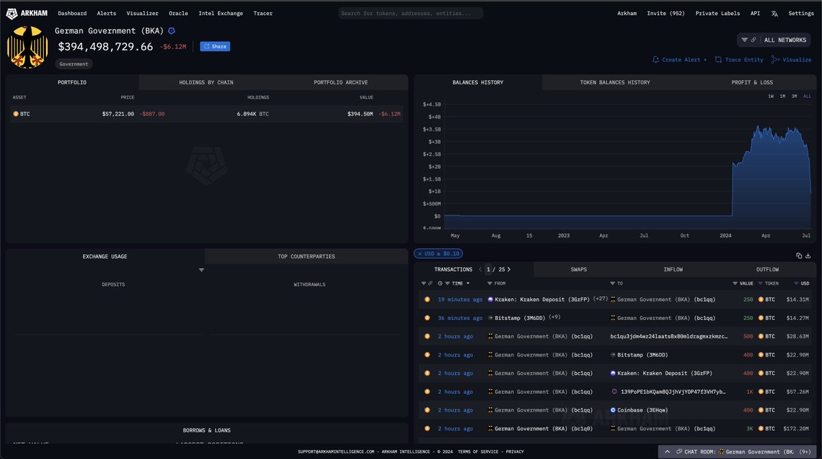TODAY: German Government selling up to 2700 BTC ($154.60M)

In the past hour, the German Government has sent 2700 BTC ($154.60M) to Kraken, Bitstamp, Coinbase, 139Po (likely institutional deposit/OTC service) and address bc1qu.

Since yesterday’s movements, the German Government