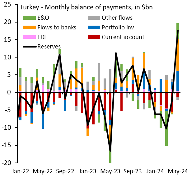 Capital flows to Turkey surged in May and the current account deficit was unusually small for this time of the year. A tailwind for the ongoing carry trade but not a structural shift. Policies will eventually loosen too much and vulnerability will re-emerge.