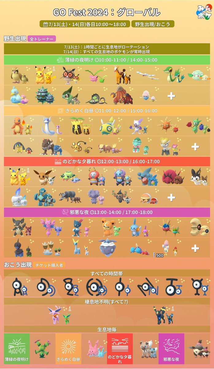 pokemongo_db's tweet photo. 【GO Fest 2024：グローバル】

⚡開催期間
7月13日(土)10:00〜7月14日(日)18:00

✔太陽・月の冠ピカチュウ出現
✔チケット購入でマーシャドーと出会える
✔️チームチャレンジで冠ピカチュウ出現
✔️ルートでコアルヒー、エモンガ、マケンカニが出やすい
など
https://t.co/JIsruXDzed
#ポケモンGO https://t.co/TG4xgEMzWu