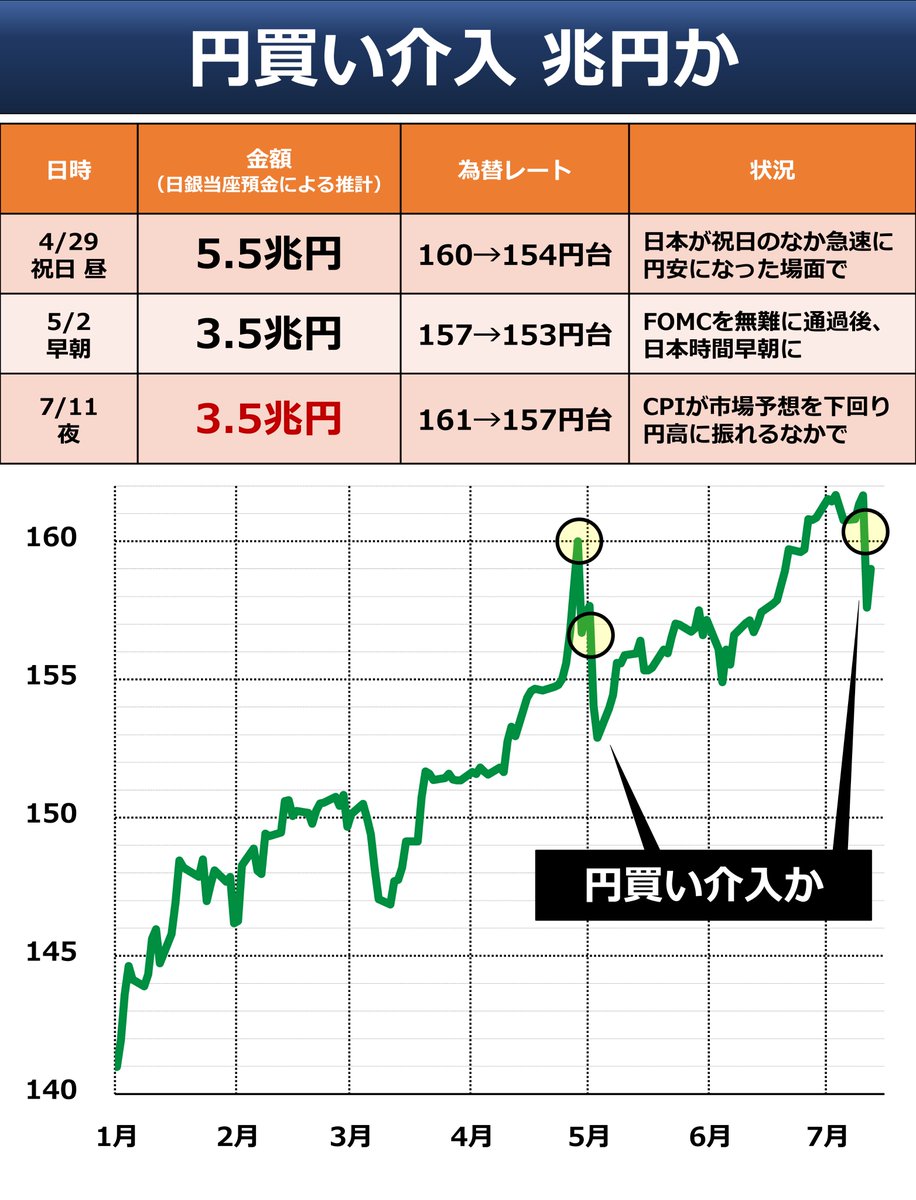 速報】介入 3.5兆円規模か さきほど発表の日銀の当座預金需給をもとに推計すると、政府・日銀は昨晩、3.5兆円規模の円買い介入を実施していた可能性があります。  👇は4-5月との比較。日本時間昨晩、ドル円は161→157円台に動いていました。いまは159円ちょうど近辺です