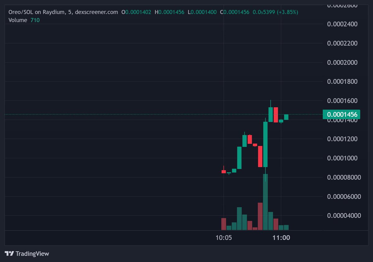 @OreoMemeToken 🔼 $OREO 🪙

Good morning Europe! This is have some good backing, so you should DYOR this one. Seems good to send after Pinksale presale that raised 257 SOL

Solana memes always a gamble, NFA but engage their community now before aping!

It’s just an OREO , it’s