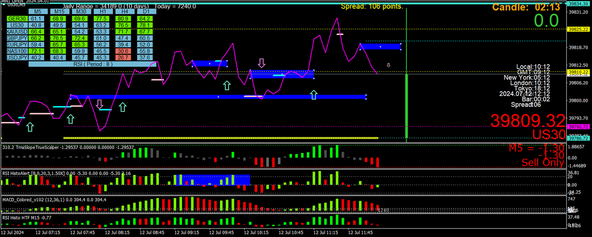 BestForexMethod's tweet photo. #us30 don't forget to look at the line charts for clarity https://t.co/YXoijX2fCl