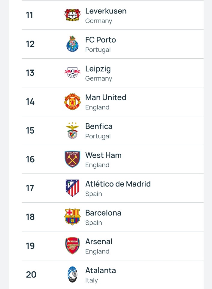 centregoals's tweet photo. 🚨🚨| OFFICIAL: New UEFA club rankings from 11 to 20. https://t.co/A985v5LqM9