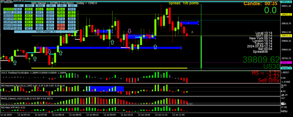 BestForexMethod's tweet photo. #us30 don't forget to look at the line charts for clarity https://t.co/YXoijX2fCl