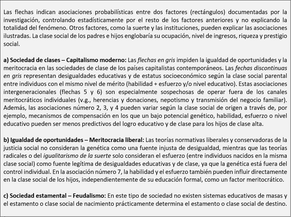 KarlosJ89's tweet photo. Las flechas grises impiden la igualdad de oportunidades o meritocracia en el capitalismo. Las discontinuas indican desigualdad por origen social entre personas con = mérito (habilidad+esfuerzo y/o educación) que operan fuera de los canales meritocráticos individuales (herencia)👇 https://t.co/SctIKaev8b