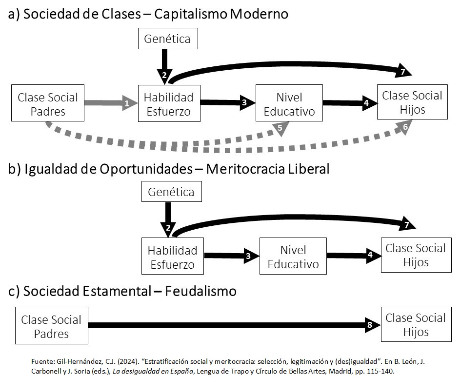 KarlosJ89's tweet photo. Las flechas grises impiden la igualdad de oportunidades o meritocracia en el capitalismo. Las discontinuas indican desigualdad por origen social entre personas con = mérito (habilidad+esfuerzo y/o educación) que operan fuera de los canales meritocráticos individuales (herencia)👇 https://t.co/SctIKaev8b