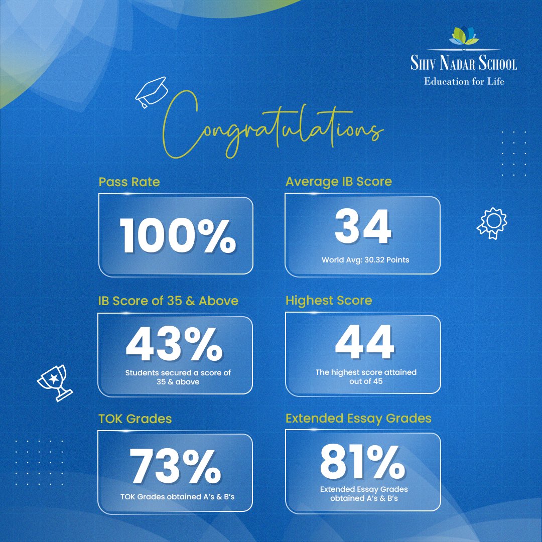 ShivNadarSchool's tweet image. Congratulations to our Class of 2024 for excelling in the IB Diploma. ✨
With a 100% pass rate, an average score of 34, & the highest score of 44, we are proud of their efforts and commitment to succeed!
Best wishes as you explore endless possibilities.
#Results #IBDP #IB