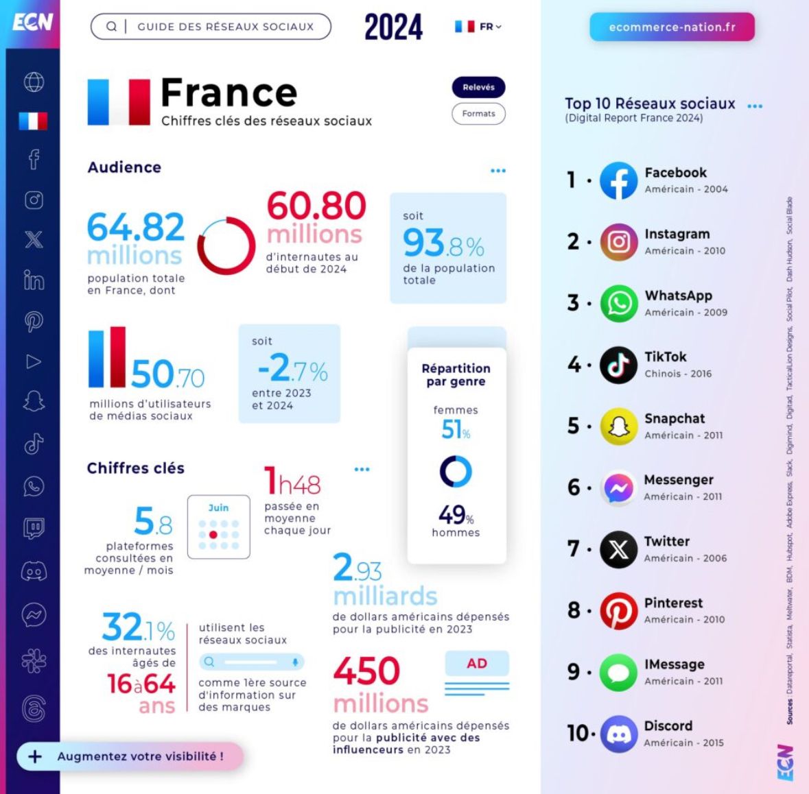[#socialmedia 🇫🇷📲] Guide des réseaux sociaux 2024 : liste et chiffres clés 

en 2024, pas moins de 50.7 millions d’utilisateurs en France soit 78.22% de la population utilisent les réseaux sociaux, avec en moyenne 6 comptes 

buff.ly/2F4gjY6 v <a href="/Ecom_NationFR/">E-Commerce Nation FR</a>