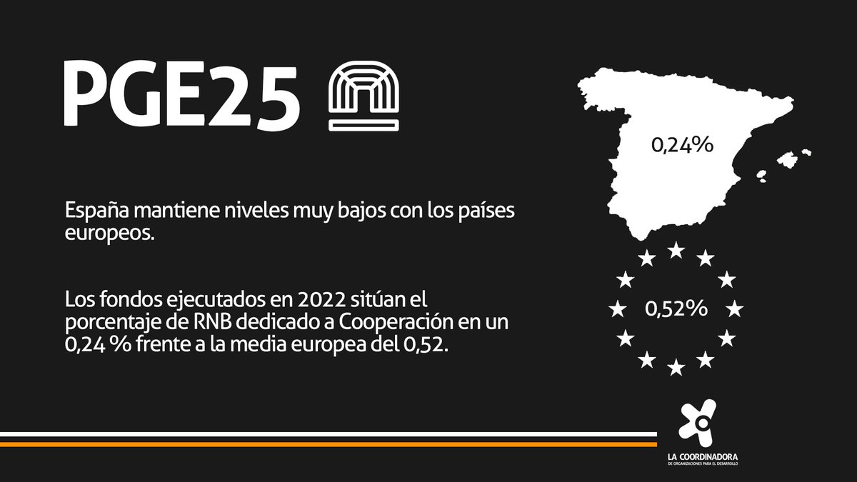 "La solidaridad universal, que es un hecho y un beneficio para todos, es también un deber". San Pablo VI
Dedicar el 0,7 % del presupuesto del estado a cooperación internacional es una cuestión de justicia social y solidaridad global #CooperaciónInternacional