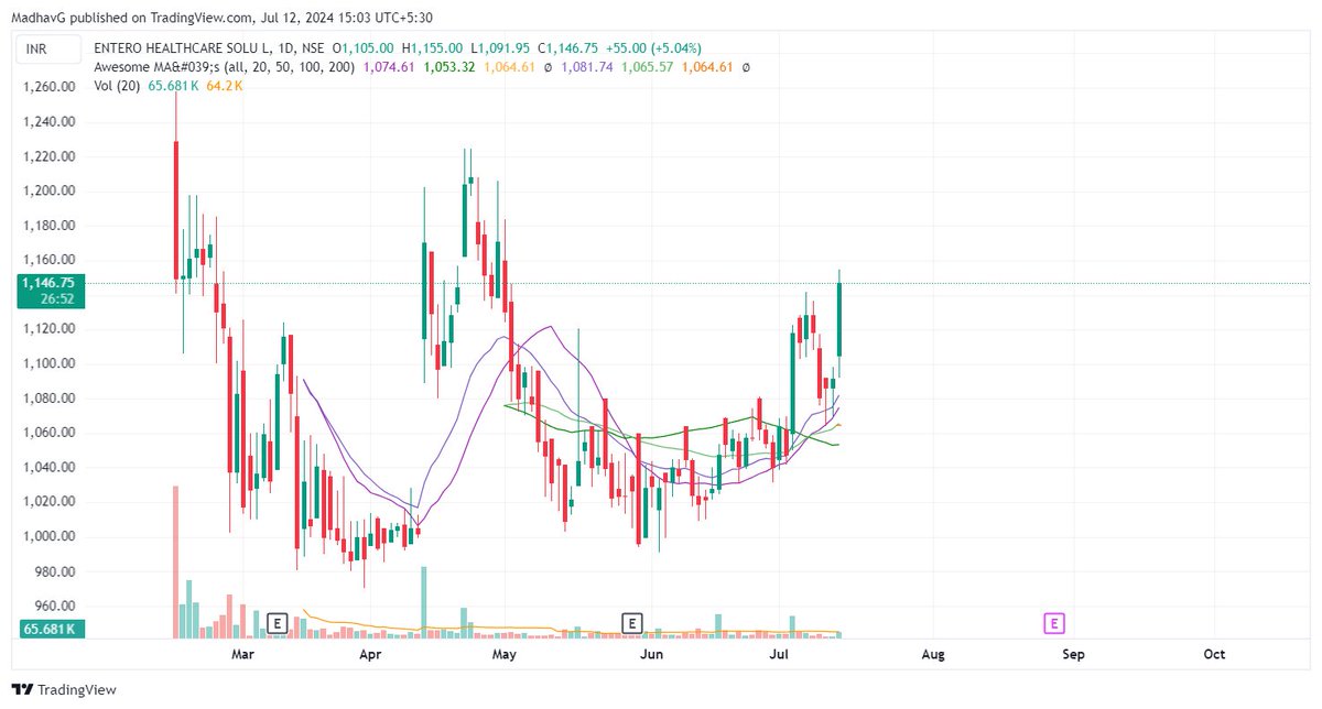 Bull_Therapy's tweet image. #ENTERO healthcare solutions cmp 1145
Tracking this company from its listing time. Price finally free from excess supply.  Co doing exceptional work in pharmacuetical industry.
Promoter is CA, CFA and was ex CEO in Alkem Labs. 
Disc- holding  
#technofunda #StockMarket #longterm