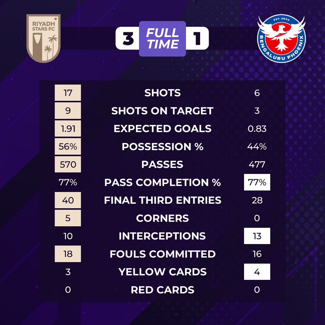 A rampant <a href="/riyadhstarsfc/">Riyadh Stars Football Club</a> moves up to third in the table. A double from Rashid Al Balushi &amp; a goal from Jamil Skaik cancelled out Chris Bird's early goal. 

<a href="/DhanrajDhurve/">Dhanraj Dhurve</a>'s <a href="/BengaluruPhxFC/">Bengaluru Phoenix</a> drop to last place.

Swipe to see the match stats.