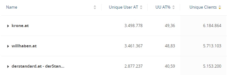 Zum ersten Mal in der Geschichte der Kronen Zeitung haben wir sogar die Anzeigenseite "willhaben" überholt. Und sind damit laut ÖWA Juni24 die größte Seite Österreichs.