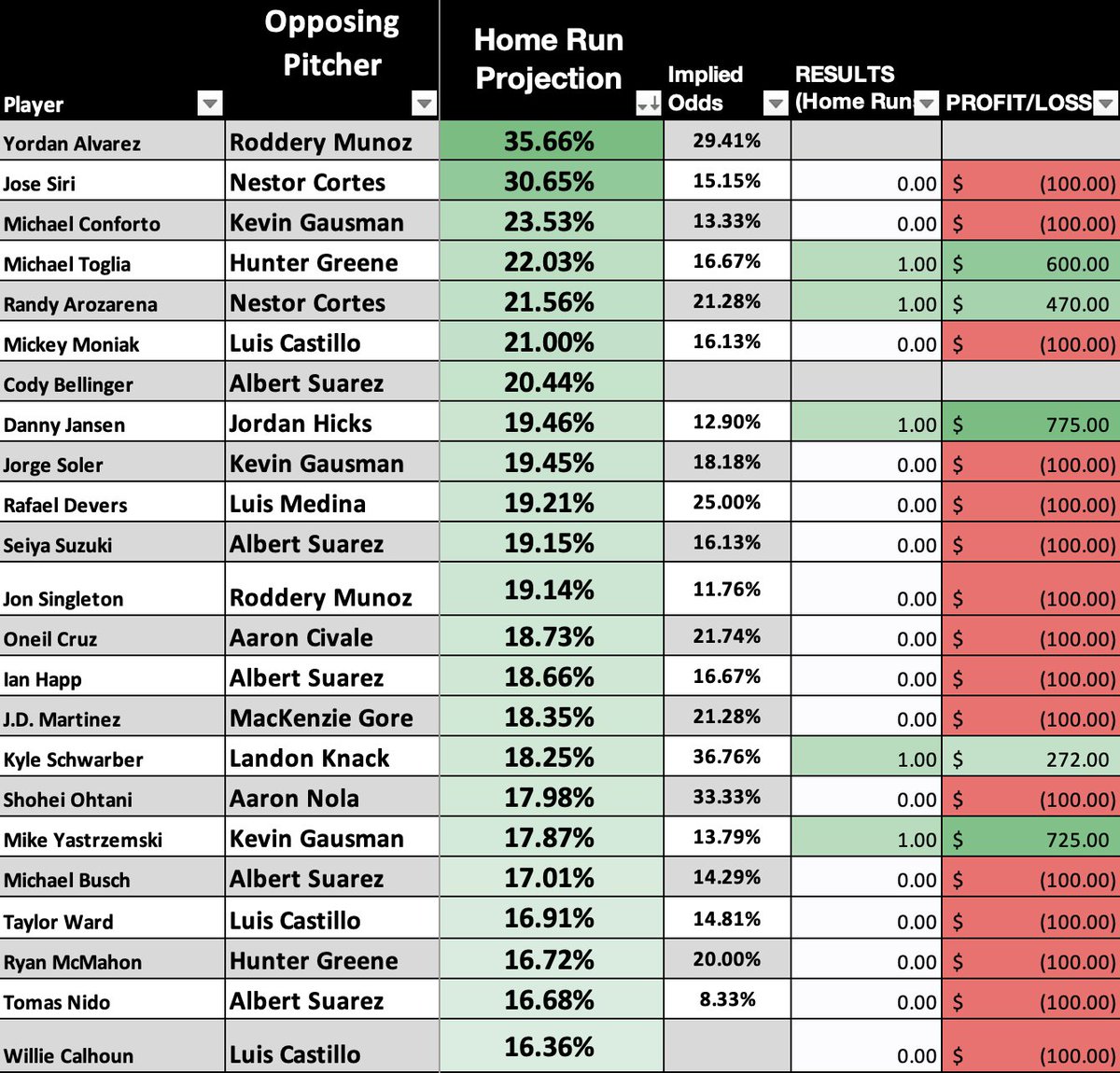 DoctorProfit's tweet photo. Projections Recap July 11th🔥

Strikeout Projections >25% Edge: 4-2✅
Top 4 NRFI Projections: 4-0✅
$100 on top 25 Home Projections --> +$1,242✅

Running today's numbers now! Who wants em? https://t.co/UHi9auY12t