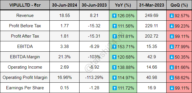 takshi2418's tweet image. Vipul quarterly results ending 30-Jun-2024 - 

Revenue rises to 18.55Cr vs 8.21Cr
PBT rises to 1.77Cr vs -15.32Cr
PAT rises to 1.81Cr vs -15.31Cr
EBITDA rises to 3.38Cr vs -6.29Cr
EBITDA Margin at 21.3% vs -103%
EPS rises to 0.15 vs -1.28

#VIPULLTD