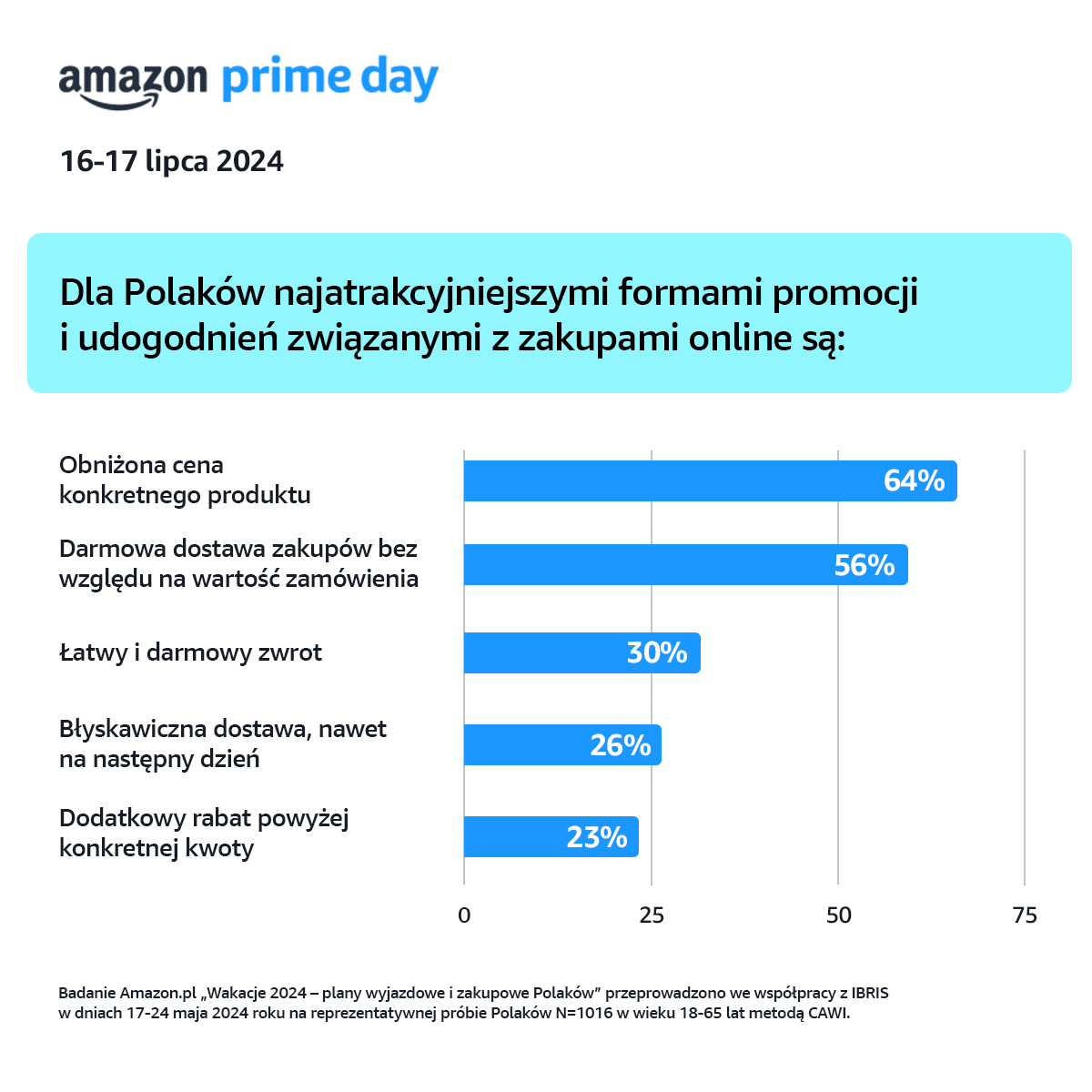 Z okazji nadchodzącego Prime Day, który odbędzie się 16-17 lipca, Amazon.pl we współpracy z Instytutem Badań Rynkowych i Społecznych IBRiS zbadał co zachęca Polaków do zakupów online. Wyniki są już dostępne na naszym blogu:
aboutamazon.pl/wiadomosci/zak…