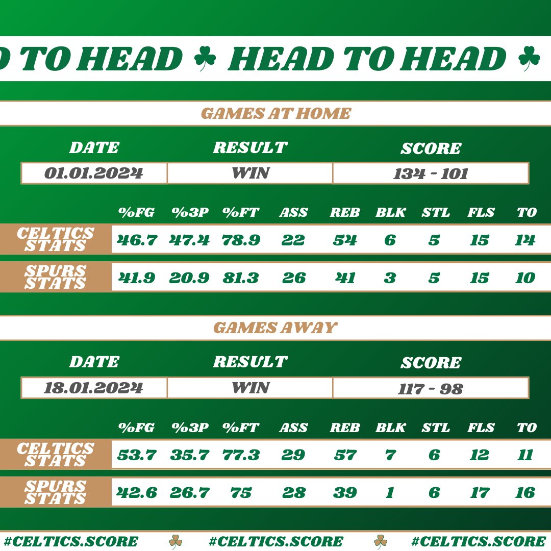 Celtics Score (@ScoreCeltics) / Posts / X