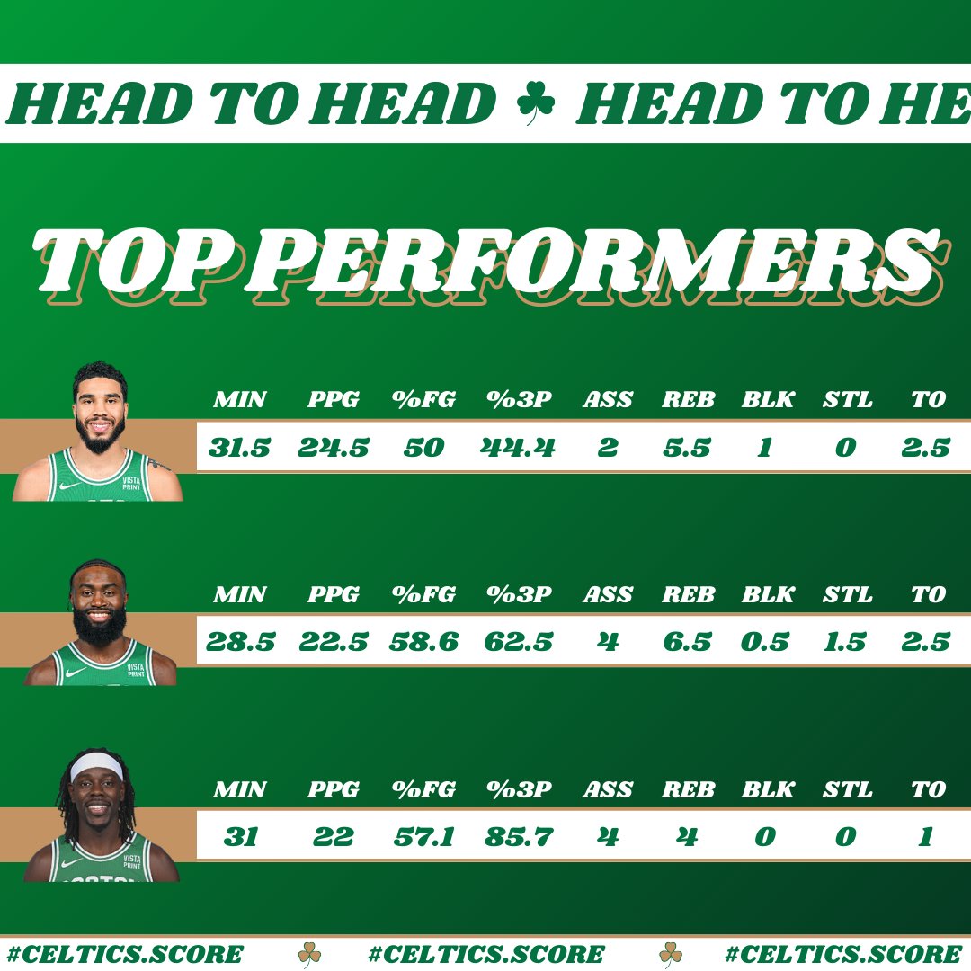 Celtics Score (@ScoreCeltics) / Posts / X