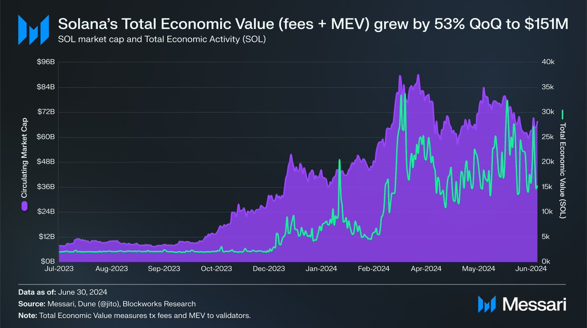 State of @Solana Q2 2024

Update: <a href="/saydialect/">Dialect 📥 (hiring)</a> unveiled Actions and Blinks enabling transactions in link previews 💫

QoQ Metrics 📊
- Total Economic Value ⬆️ 89.5% to $267.7M
- Ecosystem Projects Funded ⬆️ 57%
- TVL ⬆️ 46% to $991M

Full report by <a href="/ph0rt0n/">Peter Horton</a>
messari.co/3xJmM9v