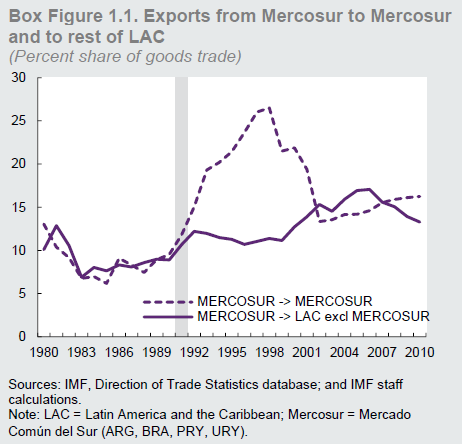 Intra-#Mercosur trade actually peaked in the late 90s, as a share of its members' goods trade,  see imf.org/-/media/Files/…