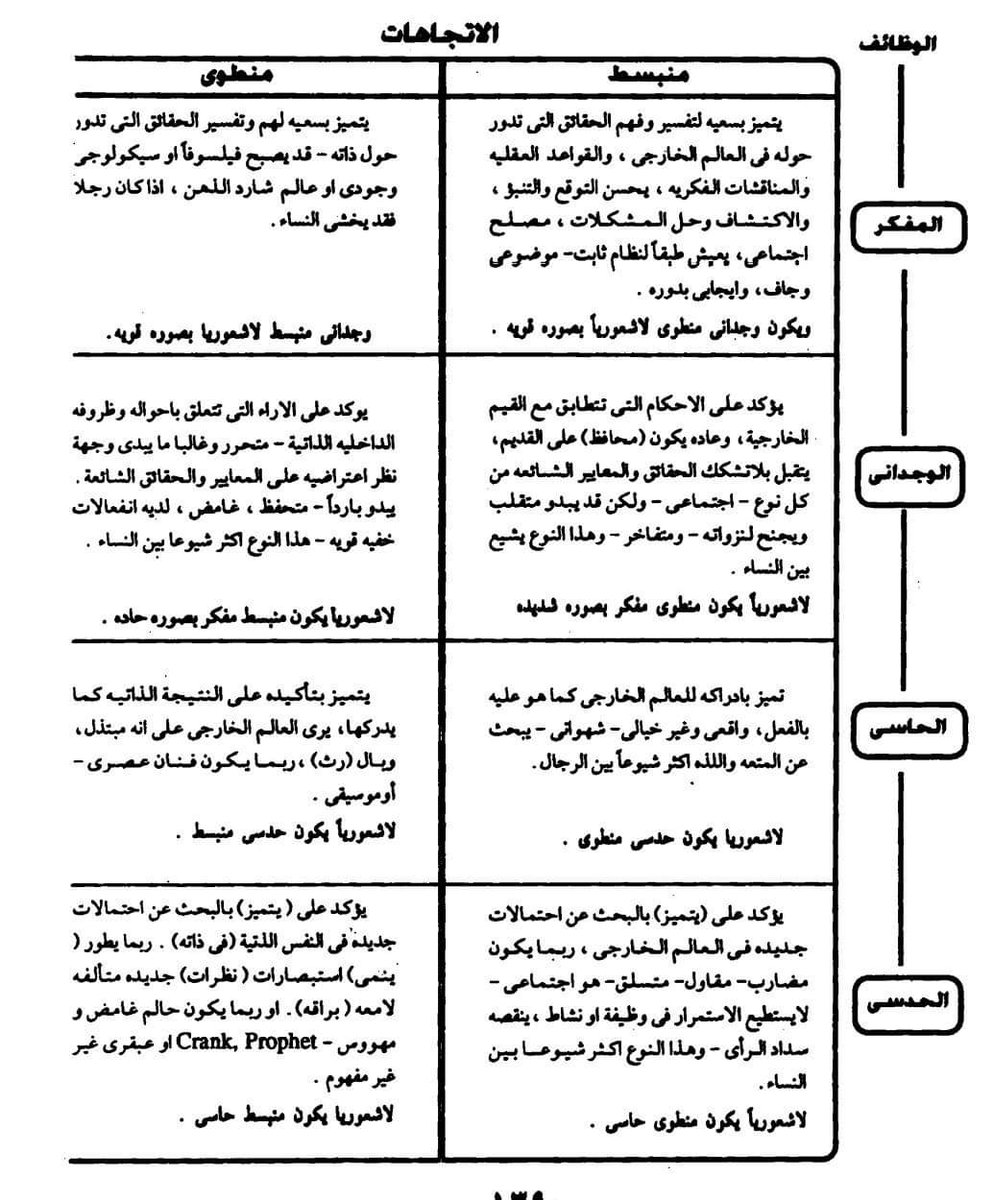 نظرية أنماط الشخصية عند يونج: 
تناولت بعد أساسي للشخصية هو(الانبساط/ الانطواء)
في ضوء الوظائف النفسية الأربعة : 
الحسي / الحدسي / الشعوري / الفكري
لتخرج النظرية بأنماط ثمانية أساسية مزاوجة بين بعد الانبساط/ الانطواء والوظائف النفسية الأربعة