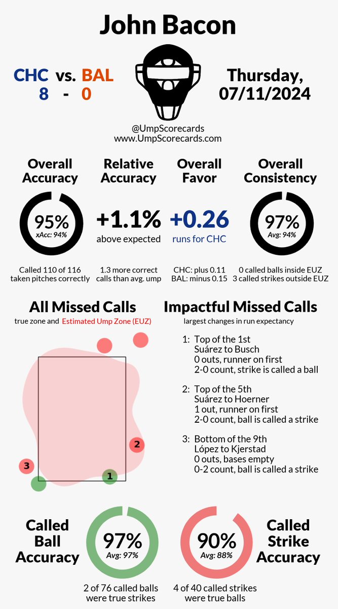 UmpScorecards's tweet photo. Umpire: John Bacon
Final: Cubs 8, Orioles 0
#YouHaveToSeeIt // #Birdland
#CHCvsBAL // #BALvsCHC
More stats for this game π
https://t.co/DHlKbXJOgS https://t.co/vNSRI9Y8QW