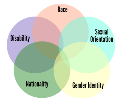 gradstudies's tweet photo. In today’s Student Blog, M.A. in Archaeology candidate Jordan Hollahan talks about intersectionality. When he went to the United Kingdom to complete his master’s degree, he witnessed the firsthand application of intersectionality to academic studies. 
https://t.co/wqmwdbDgoo https://t.co/d7DMDQCmCO