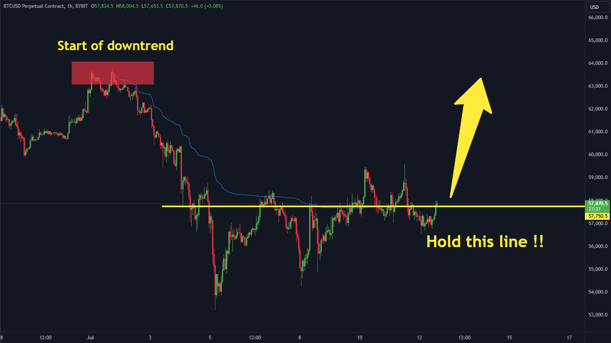 Holding 57,750$ support can give a strong PUMP !! #Bitcoin